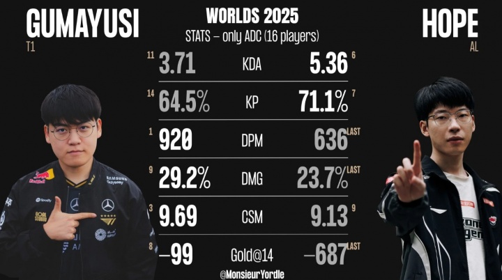 S15瑞士轮Gumayusi、Hope数据对比：Gumayusi多项数据领先