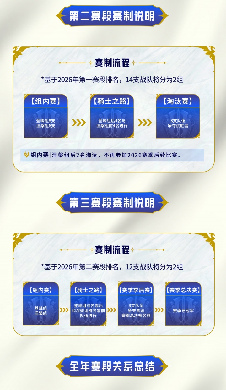 2026LPL赛制介绍:第一赛段组内双循环BO3,双边无畏征召,第一80积分!